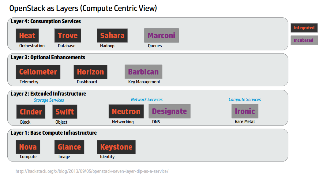 OpenStack_Layers